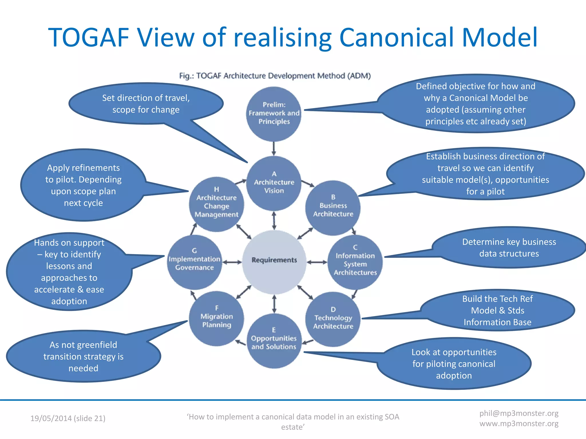‘How to implement a canonical data model in an existing SOA
estate’
19/05/2014 (slide 21)
phil@mp3monster.org
www.mp3monster.org
TOGAF View of realising Canonical Model
Defined objective for how and
why a Canonical Model be
adopted (assuming other
principles etc already set)
Establish business direction of
travel so we can identify
suitable model(s), opportunities
for a pilot
Determine key business
data structures
Build the Tech Ref
Model & Stds
Information Base
Look at opportunities
for piloting canonical
adoption
As not greenfield
transition strategy is
needed
Hands on support
– key to identify
lessons and
approaches to
accelerate & ease
adoption
Apply refinements
to pilot. Depending
upon scope plan
next cycle
Set direction of travel,
scope for change
 