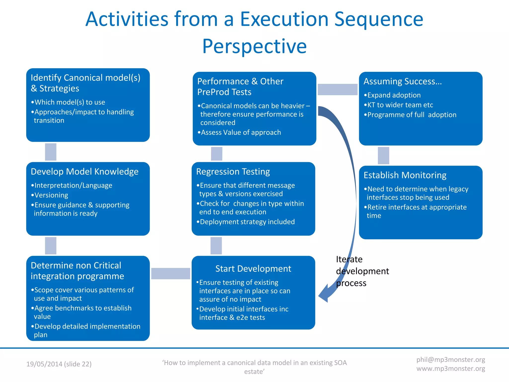 ‘How to implement a canonical data model in an existing SOA
estate’
19/05/2014 (slide 22)
phil@mp3monster.org
www.mp3monster.org
Activities from a Execution Sequence
Perspective
Identify Canonical model(s)
& Strategies
•Which model(s) to use
•Approaches/impact to handling
transition
Develop Model Knowledge
•Interpretation/Language
•Versioning
•Ensure guidance & supporting
information is ready
Determine non Critical
integration programme
•Scope cover various patterns of
use and impact
•Agree benchmarks to establish
value
•Develop detailed implementation
plan
Start Development
•Ensure testing of existing
interfaces are in place so can
assure of no impact
•Develop initial interfaces inc
interface & e2e tests
Regression Testing
•Ensure that different message
types & versions exercised
•Check for changes in type within
end to end execution
•Deployment strategy included
Performance & Other
PreProd Tests
•Canonical models can be heavier –
therefore ensure performance is
considered
•Assess Value of approach
Assuming Success…
•Expand adoption
•KT to wider team etc
•Programme of full adoption
Establish Monitoring
•Need to determine when legacy
interfaces stop being used
•Retire interfaces at appropriate
time
Iterate
development
process
 