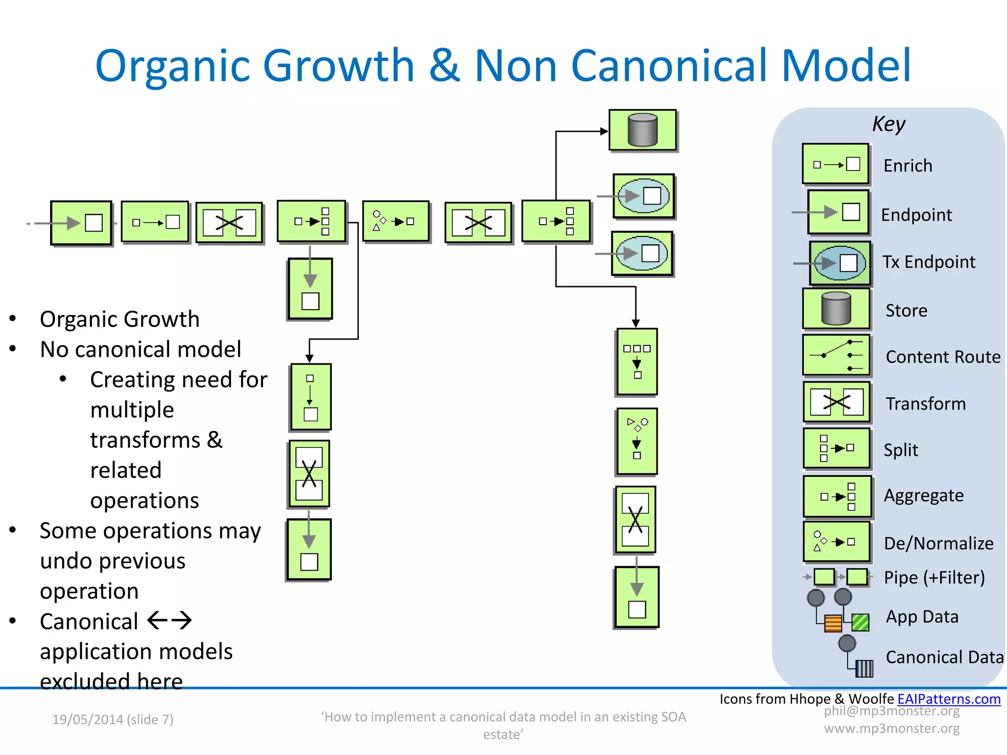 ‘How to implement a canonical data model in an existing SOA
estate’
19/05/2014 (slide 7)
phil@mp3monster.org
www.mp3monster.org
Key
Aggregate
Split
Transform
Store
Tx Endpoint
Endpoint
Pipe (+Filter)
Content Route
De/Normalize
Enrich
Canonical Data
App Data
Icons from Hhope & Woolfe EAIPatterns.com
Organic Growth & Non Canonical Model
• Organic Growth
• No canonical model
• Creating need for
multiple
transforms &
related
operations
• Some operations may
undo previous
operation
• Canonical 
application models
excluded here
 