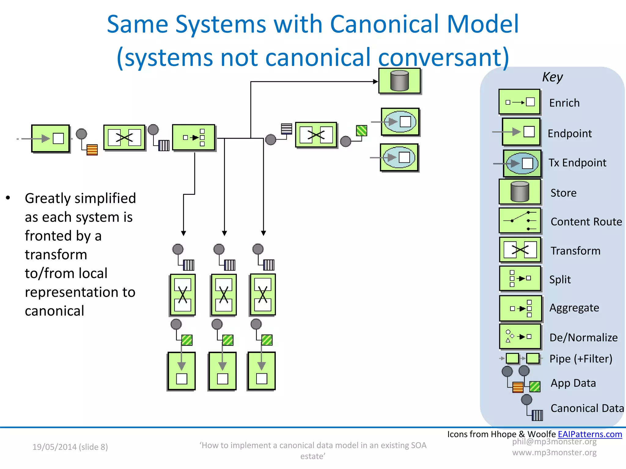 ‘How to implement a canonical data model in an existing SOA
estate’
19/05/2014 (slide 8)
phil@mp3monster.org
www.mp3monster.org
Key
Aggregate
Split
Transform
Store
Tx Endpoint
Endpoint
Pipe (+Filter)
Content Route
De/Normalize
Enrich
Canonical Data
App Data
Icons from Hhope & Woolfe EAIPatterns.com
Same Systems with Canonical Model
(systems not canonical conversant)
• Greatly simplified
as each system is
fronted by a
transform
to/from local
representation to
canonical
 