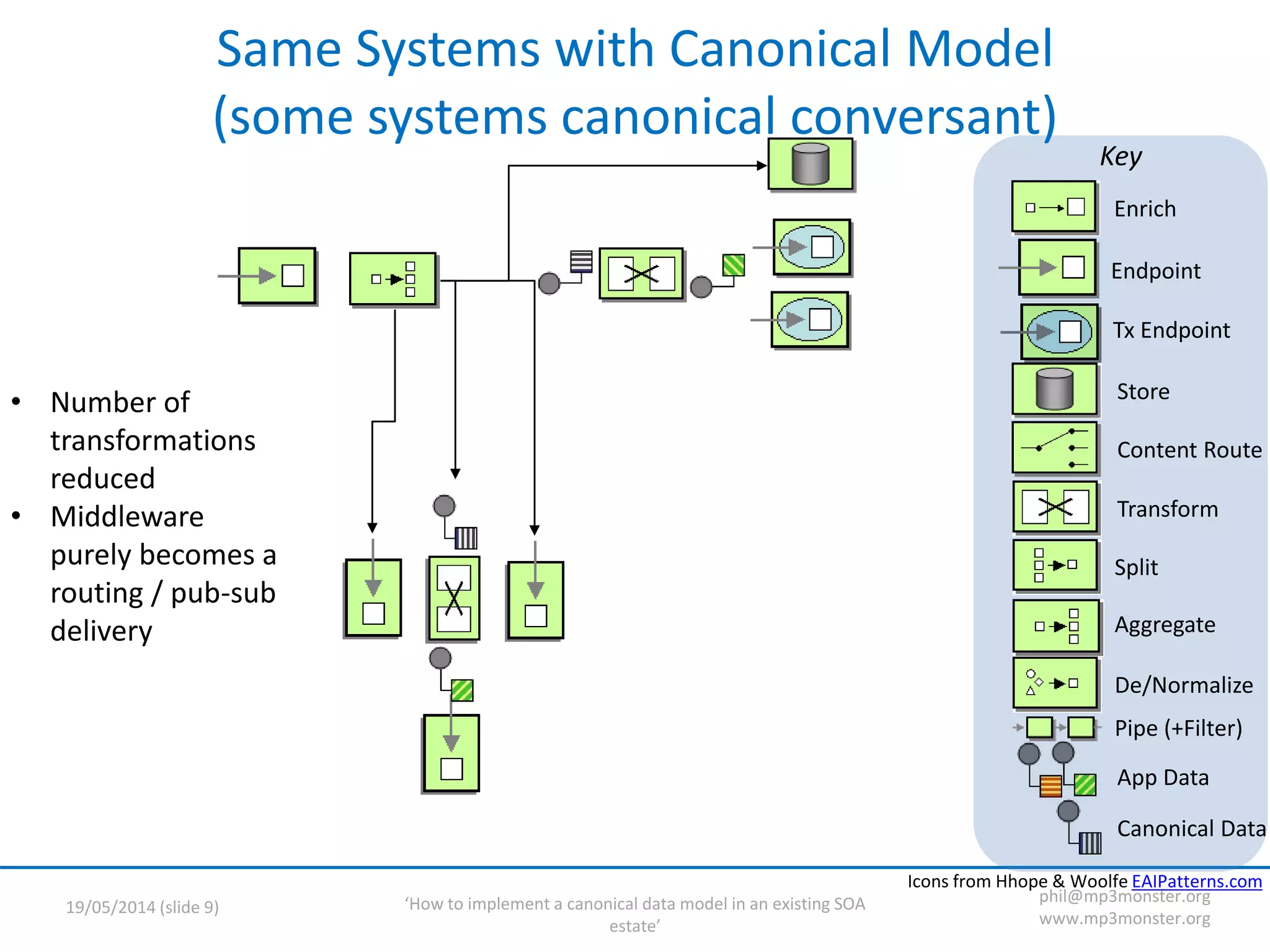 ‘How to implement a canonical data model in an existing SOA
estate’
19/05/2014 (slide 9)
phil@mp3monster.org
www.mp3monster.org
Key
Aggregate
Split
Transform
Store
Tx Endpoint
Endpoint
Pipe (+Filter)
Content Route
De/Normalize
Enrich
Canonical Data
App Data
Icons from Hhope & Woolfe EAIPatterns.com
Same Systems with Canonical Model
(some systems canonical conversant)
• Number of
transformations
reduced
• Middleware
purely becomes a
routing / pub-sub
delivery
 