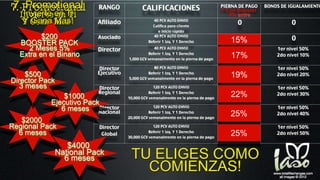 $500
Director Pack
3 meses
$1000
Ejecutivo Pack
6 meses
$2000
Regional Pack
6 meses
$4000
National Pack
6 meses
$200
BOOSTER PACK
2 Meses 5%
Extra en el Binario
7. Promotional
Invierte en Ti
Y Gana Mas!
TU ELIGES COMO
COMIENZAS!
Y Con Booster
5% extra
15%
17%
19%
22%
25%
25%
 