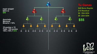 FAST START
$20 X 2
$40
Asociado
Mensual
Binario = 10%
10 puntos x 15
Total: 150 puntos
150 x 10% = $15
Tu Ganas
$40 Bono Rapido
$15 Residual
$0 1RA GEN
$0 2DA GEN
$55
 