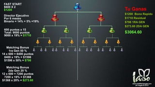 FAST START
$600 X 2
$1200 Tu Ganas
$1200 Bono Rapido
$1710 Residual
$798 1RA GEN
$273.60 2DA GEN
Director Ejecutivo
Por 6 meses
Binario = 14% + 5% =19%
600 puntos x 15
Total: 9000 puntos
9000 x 19% = $1710
Matching Bonus
1ra Gen 50 %
14 x 600 = 8400 puntos
8400 x 19% = $1596
$1596 x 50% = $798
Matching Bonus
2da Gen 20 %
12 x 600 = 7200 puntos
7200 x 19% = $1368
$1368 x 20% = $273.60
$3064.60
 