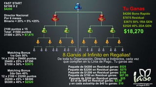 FAST START
$2100 X 2
$4200 Tu Ganas
$4200 Bono Rapido
$7875 Residual
$3675 50% 1RA GEN
$2520 40% 2DA GEN
Director Nacional
Por 6 meses
Binario = 20% + 5% =25%
2100 puntos x 15
Total: 31500 puntos
31500 x 25% = $7,875
Matching Bonus
1ra Gen 50%
14 x 2100 = 29400 puntos
29400 x 25% = $7350
$7350 x 50% = $3675
Matching Bonus
2da Gen 40%
12 x 2100 = 25200 puntos
25200 x 25% = $6300
$6300 x 40% = $2520
$18,270
De toda tu Organización, Directos e Indirectos, cada vez
que compren en tu Linia de Pago.. Tu ganas asi:
Paquete de $4200 en Residual ganas: $525
Paquete de $2200 en Residual ganas: $275
Paquete de $1200 en Residual ganas: $150
Paquete de $700 en Residual ganas: $87.50
Paquete de $200 en Residual ganas: $25
En el de $40 en Residual ganas: $2.50
y en cada autoship de $40 tu ganas: $10
8.Ganas al Infinito en Regalias!
 