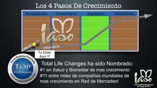Tu Estas
Aquí !!!
#1 en Salud y Bienestar de mas crecimiento
#11 entre miles de compañias mundiales de
mas crecimiento en Red de Mercadeo!
Total Life Changes ha sido Nombrado:
 
