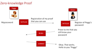 Zero Knowledge Proof: Fiat-Shamir | PPT
