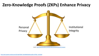 Zero-Knowledge Proofs in Light of Digital Identity | PDF