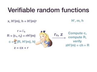 r 𝔽q
R = (rx, ry) = rH’(m)
z = cx + r
Veriﬁable random functions
rx, z Compute c,
compute R,
verify  
zH’(m) = ch + R
c = H(R, H’(m), h)
H’, m, hx, H’(m), h = H’(m)x
 