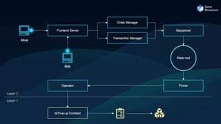 zkTrue-up: A Customized ZK Rollup Application | PDF
