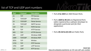list of TCP and UDP port numbers
• Ports 0 to 1023 are Well-Known Ports.
• Ports 1024 to 49.151 are Registered Ports
(often registered by a software developer to
designate a particular port for their
application)
• Ports 49.152 to 65.535 are Public Ports
Port Protocol Description
21 TCP FTP Service
22 TCP/UDP SSH Service
23 TCP/UDP Telnet Service
25 TCP/UDP SMTP Service
110 TCP POP3 Service
80 TCP HTTP Service
443 TCP HTTPS Service
445 UDP Windows SMB
3389 TCP/UDP Windows RDP
8291 TCP Winbox
1723 TCP PPTP Service
1701 UDP L2TP Service
123 UDP NTP Service
@Ridwan_G4
Detail info:
https://en.wikipedia.org/wiki/List_of_TCP_and_UDP_port_numbers
 