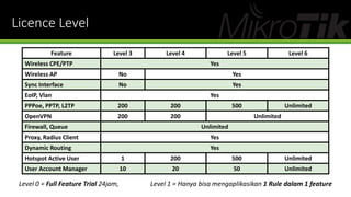 Licence Level
Feature Level 3 Level 4 Level 5 Level 6
Wireless CPE/PTP Yes
Wireless AP No Yes
Sync Interface No Yes
EoIP, Vlan Yes
PPPoe, PPTP, L2TP 200 200 500 Unlimited
OpenVPN 200 200 Unlimited
Firewall, Queue Unlimited
Proxy, Radius Client Yes
Dynamic Routing Yes
Hotspot Active User 1 200 500 Unlimited
User Account Manager 10 20 50 Unlimited
Level 0 = Full Feature Trial 24jam, Level 1 = Hanya bisa mengaplikasikan 1 Rule dalam 1 feature
 