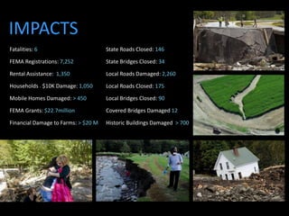 IMPACTS 
Fatalities: 6 
FEMA Registrations: 7,252 
Rental Assistance: 1,350 
Households ‹ $10K Damage: 1,050 
Mobile Homes Damaged: > 450 
FEMA Grants: $22.7million 
Financial Damage to Farms: > $20 M 
State Roads Closed: 146 
State Bridges Closed: 34 
Local Roads Damaged: 2,260 
Local Roads Closed: 175 
Local Bridges Closed: 90 
Covered Bridges Damaged 12 
Historic Buildings Damaged > 700 
 