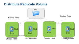 Distribute Replicate Volume
Storage Node
Brick
Storage Node
Brick
Storage Node
Brick
Client
File1
Storage Node
Brick
Repli...