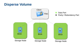 Disperse Volume
Storage Node
Brick
Client
File1
Storage Node
Brick
Storage Node
Brick
Data Part
Parity / Redundancy Part
 