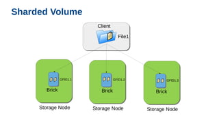 Sharded Volume
Storage Node
Brick
Client
File1
Storage Node
Brick
Storage Node
Brick
GFID1.1 GFID1.3GFID1.2
 