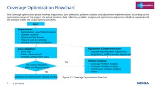 ZL6_RF_Performance_Coverage_Analysis_Guide_OSS_Counters_V1.2.pptx