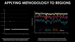 APPLYING METHODOLOGY TO REGIONS
PREDICTION FOR EACH YEAR IN OBSERVATIONS PATTERN CORRELATIONS FOR EACH YEAR IN THE ARCTIC
CORRELATION
[R]
 
