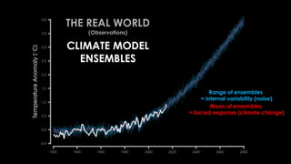 THE REAL WORLD
(Observations)
CLIMATE MODEL
ENSEMBLES
Range of ensembles
= internal variability (noise)
Mean of ensembles
= forced response (climate change)
 