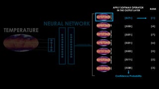 APPLY SOFTMAX OPERATOR
IN THE OUTPUT LAYER
[ 0.71 ]
[ 0.05 ]
[ 0.01 ]
[ 0.01 ]
[ 0.03 ]
[ 0.11 ]
[ 0.08 ]
RANK
[ 1 ]
[ 4 ]
[ 7 ]
[ 6 ]
[ 5 ]
[ 2 ]
[ 3 ]
Confidence/Probability
 