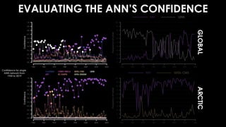 EVALUATING THE ANN’S CONFIDENCE
Confidence for single
ANN network from
1950 to 2019
 