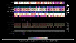 RANKING CLIMATE MODEL PREDICTIONS FOR EACH YEAR IN OBSERVATIONS
 