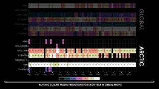 RANKING CLIMATE MODEL PREDICTIONS FOR EACH YEAR IN OBSERVATIONS
 