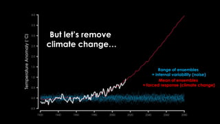 Range of ensembles
= internal variability (noise)
Mean of ensembles
= forced response (climate change)
But let’s remove
climate change…
 