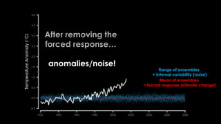 Range of ensembles
= internal variability (noise)
Mean of ensembles
= forced response (climate change)
After removing the
forced response…
anomalies/noise!
 
