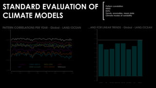 STANDARD EVALUATION OF
CLIMATE MODELS
Pattern correlation
RMSE
EOFs
Trends, anomalies, mean state
Climate modes of variability
 