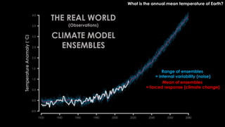 What is the annual mean temperature of Earth?
THE REAL WORLD
(Observations)
CLIMATE MODEL
ENSEMBLES
Range of ensembles
= internal variability (noise)
Mean of ensembles
= forced response (climate change)
 