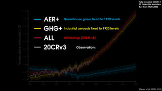 Greenhouse gases fixed to 1920 levels
All forcings (CESM-LE)
Industrial aerosols fixed to 1920 levels
[Deser et al. 2020, JCLI]
Fully-coupled CESM1.1
20 Ensemble Members
Run from 1920-2080
Observations
 