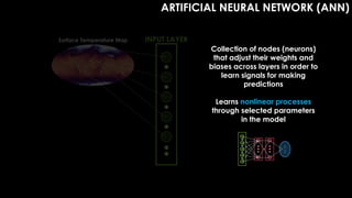 INPUT LAYER
Surface Temperature Map
ARTIFICIAL NEURAL NETWORK (ANN)
Collection of nodes (neurons)
that adjust their weights and
biases across layers in order to
learn signals for making
predictions
Learns nonlinear processes
through selected parameters
in the model
 