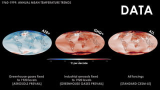 1960-1999: ANNUAL MEAN TEMPERATURE TRENDS
Greenhouse gases fixed
to 1920 levels
[AEROSOLS PREVAIL]
Industrial aerosols fixed
to 1920 levels
[GREENHOUSE GASES PREVAIL]
All forcings
[STANDARD CESM-LE]
DATA
 