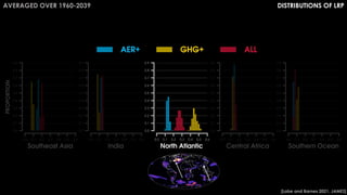 DISTRIBUTIONS OF LRP
AVERAGED OVER 1960-2039
[Labe and Barnes 2021, JAMES]
 