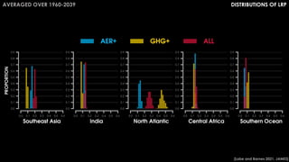 DISTRIBUTIONS OF LRP
AVERAGED OVER 1960-2039
[Labe and Barnes 2021, JAMES]
 
