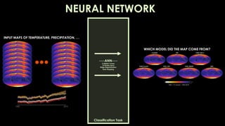 INPUT MAPS OF TEMPERATURE, PRECIPITATION, …
NEURAL NETWORK
WHICH MODEL DID THE MAP COME FROM?
----ANN----
2 Hidden Layers
10 Nodes each
Ridge Regularization
Early Stopping
Classification Task
 