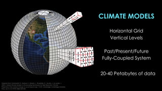 Adapted from: Kotamarthi, R., Hayhoe, K., Mearns, L., Wuebbles, D., Jacobs, J., & Jurado, J.
(2021). Global Climate Models. In Downscaling Techniques for High-Resolution Climate
Projections: From Global Change to Local Impacts (pp. 19-39). Cambridge: Cambridge University
Press. doi:10.1017/9781108601269.003
CLIMATE MODELS
Horizontal Grid
Vertical Levels
Past/Present/Future
Fully-Coupled System
20-40 Petabytes of data
 