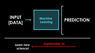 INPUT
[DATA]
PREDICTION
Machine
Learning
Explainable AI
Learn new
science!
 