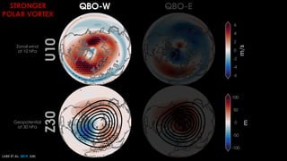 LABE ET AL. 2019, GRL
STRONGER
POLAR VORTEX
Zonal wind
at 10 hPa
Geopotential
at 30 hPa
 