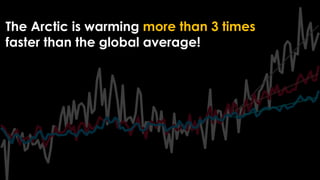 The Arctic is warming more than 3 times
faster than the global average!
 