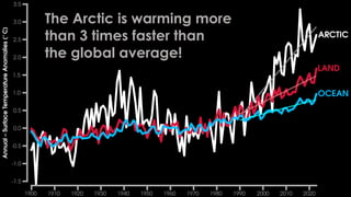 The Arctic is warming more
than 3 times faster than
the global average!
 