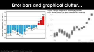 https://betterfigures.org/2012/09/15/decadal-temperatures/
Error bars and graphical clutter…
 