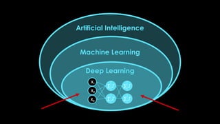 Artificial Intelligence
Machine Learning
Deep Learning
 