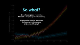 So what?
Greenhouse gases = warming
Aerosols = ?? (though mostly cooling)
What are the relative responses
between greenhou...