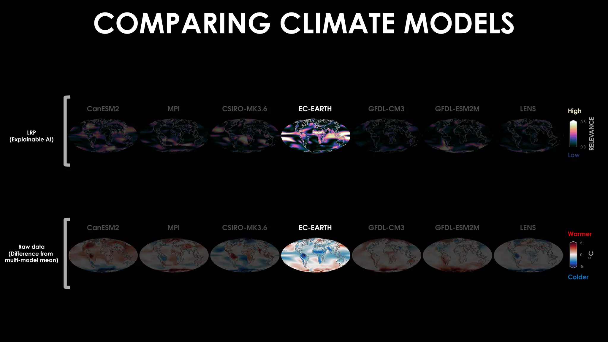 COMPARING CLIMATE MODELS
LRP
(Explainable AI)
Raw data
(Difference from
multi-model mean)
Colder
Warmer
High
Low
 