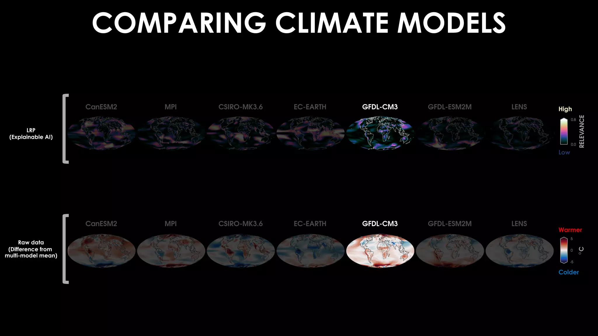 COMPARING CLIMATE MODELS
LRP
(Explainable AI)
Raw data
(Difference from
multi-model mean)
Colder
Warmer
High
Low
 