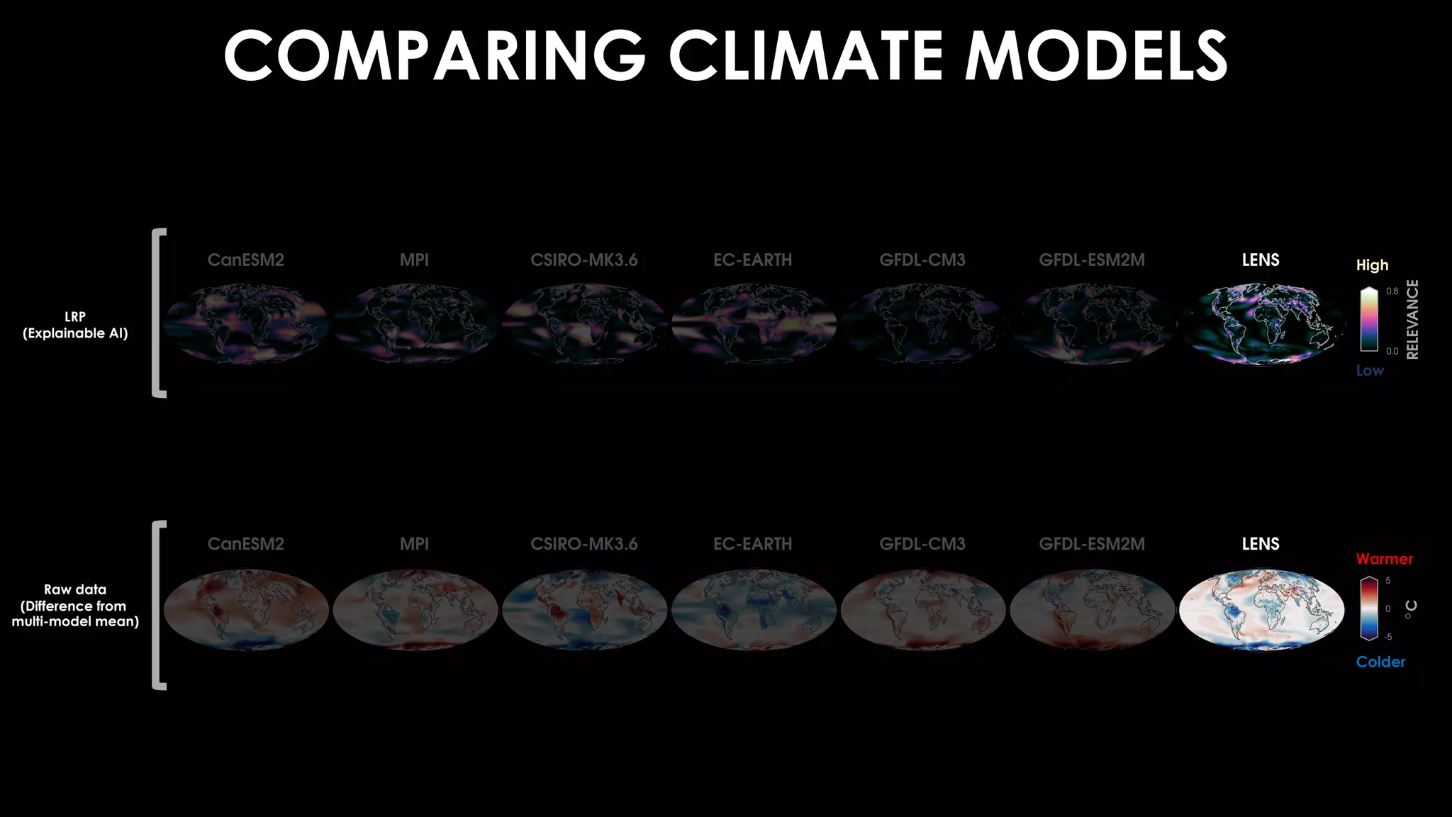 COMPARING CLIMATE MODELS
LRP
(Explainable AI)
Raw data
(Difference from
multi-model mean)
Colder
Warmer
High
Low
 