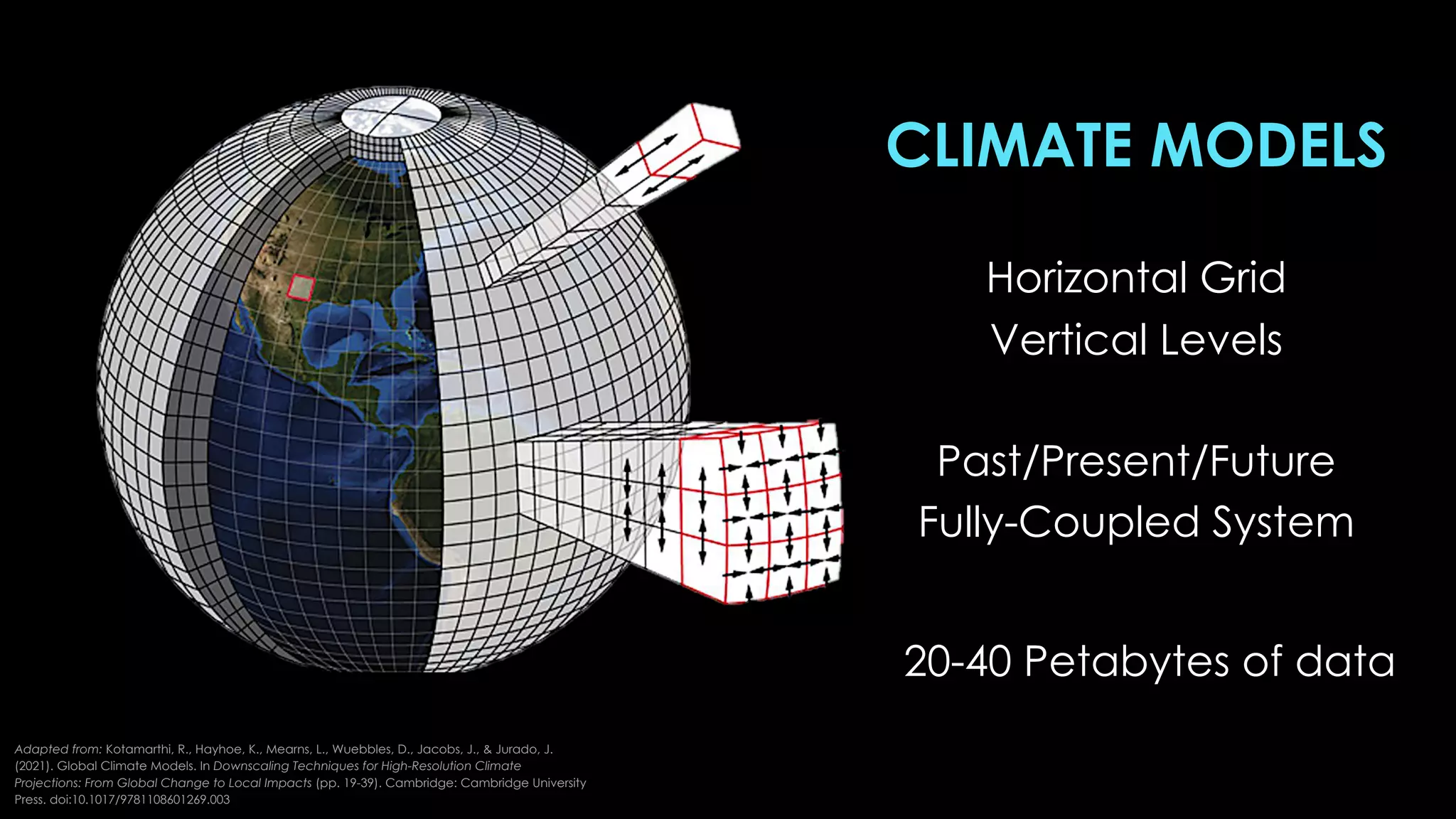 Adapted from: Kotamarthi, R., Hayhoe, K., Mearns, L., Wuebbles, D., Jacobs, J., & Jurado, J.
(2021). Global Climate Models. In Downscaling Techniques for High-Resolution Climate
Projections: From Global Change to Local Impacts (pp. 19-39). Cambridge: Cambridge University
Press. doi:10.1017/9781108601269.003
CLIMATE MODELS
Horizontal Grid
Vertical Levels
Past/Present/Future
Fully-Coupled System
20-40 Petabytes of data
 