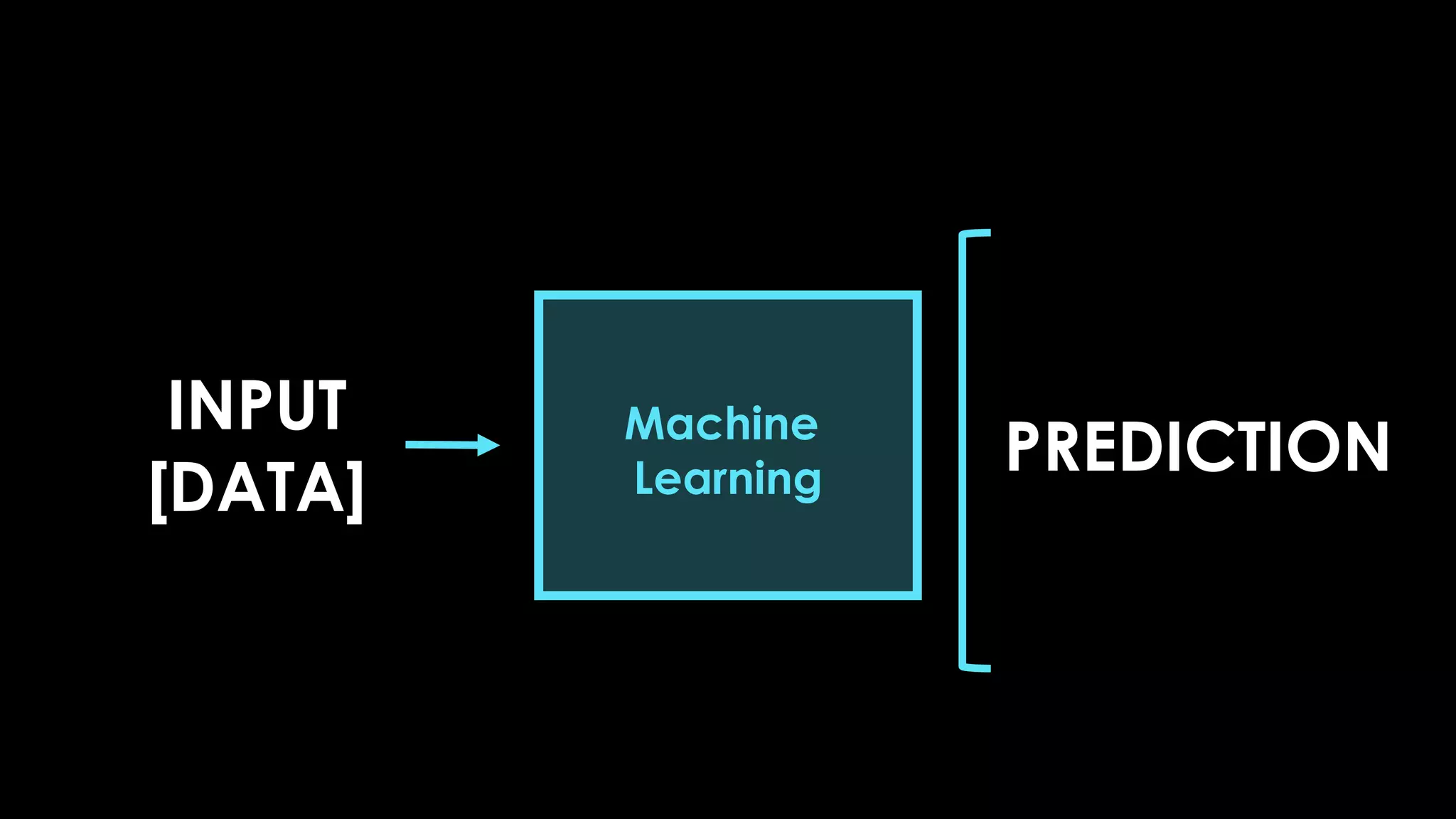 INPUT
[DATA]
PREDICTION
Machine
Learning
 